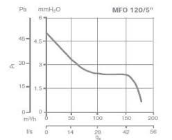 Vortice Punto MFO 120/5" T axiális kisventilátor, állítható időkapcsolóval (11148)