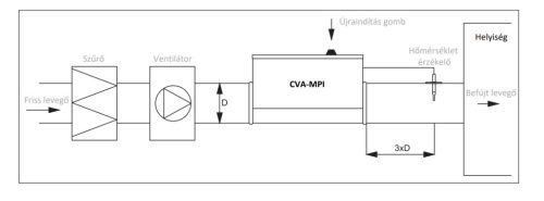 CVA-125-1f-1200 MPI Elektromos utófűtő kalorifer beépített pulzerrel