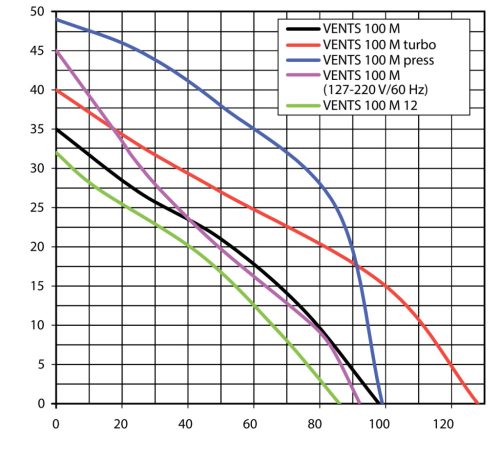Vents 100 MTPL mozgásérzékelős ventilátor