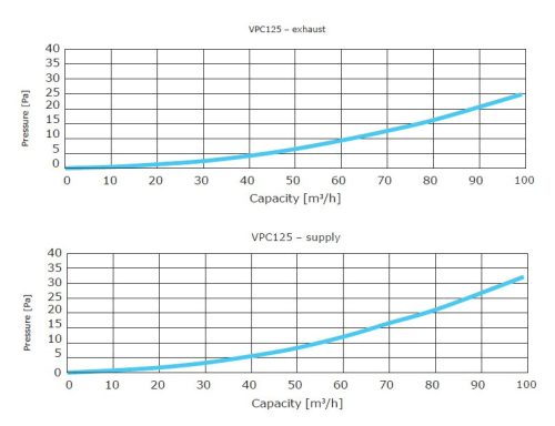 Awenta PRO VPC125-2 antibakteriális műanyag vízszintes szelepfogadó 75-mm