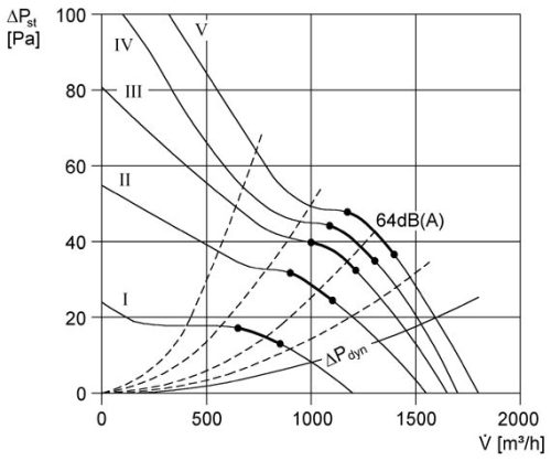 Maico DZR 30/4 B Axiál csőventilátor, DN 300, háromfázisú váltóáram  Termékszám: 0086.0024