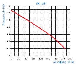 Vents VK125 radiális csőventilátor