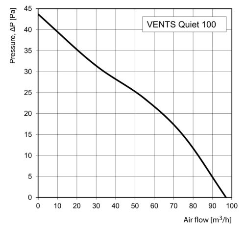 VENTS 100 Quiet TH páraérzékelős fürdőszoba-ventilátor
