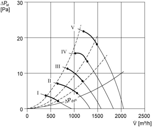 Maico DZQ 40/8 B Axiál fali ventilátor négyszögletes fali lemezzel, DN 400, háromfázisú váltóáram  Termékszám: 0083.0125