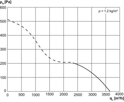 Maico DZQ 30/2 B Axiál fali ventilátor négyszögletes fali lemezzel, DN 300, háromfázisú váltóáram  Termékszám: 0083.0121