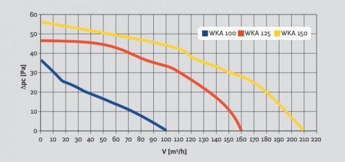 Awenta WKA125 TURBO csőbe tolható fali axiális ventilátor