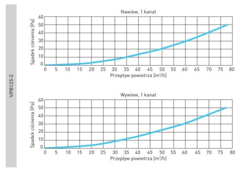Awenta PRO VPB125-2 antibakteriális műanyag szelepfogadó 75-mm
