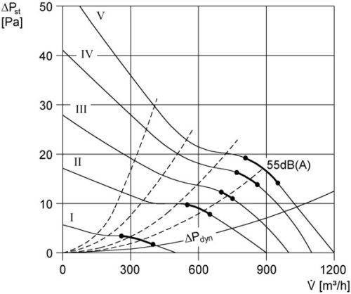 Maico DZR 30/6 B Axiál csőventilátor, DN 300, háromfázisú váltóáram  Termékszám: 0086.0023