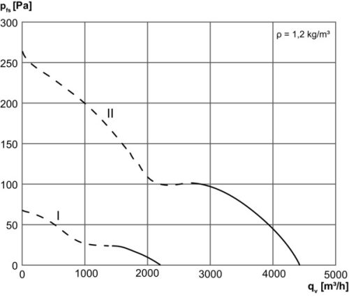 Maico DZQ 40/84 B Axiál fali ventilátor négyszögletes fali lemezzel, DN 400, háromfázisú váltóáram, váltható pólusú  Termékszám: 0083.0155