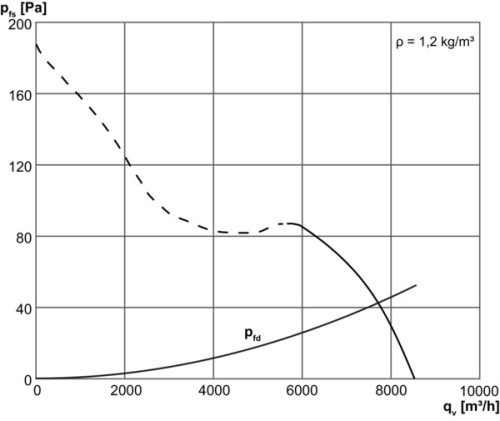 Maico DZR 56/6 B Axiál csőventilátor, DN560, háromfázisú váltóáram  Termékszám: 0086.0063