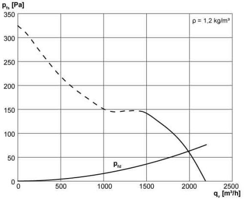Maico DZR 25/2 B Axiál csőventilátor, DN 250, háromfázisú váltóáram  Termékszám: 0086.0022