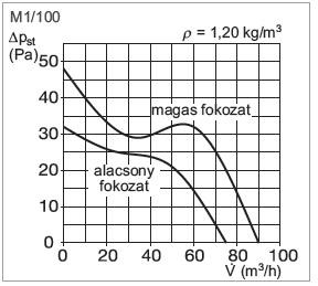 Helios M1 MiniVent kisventilátor