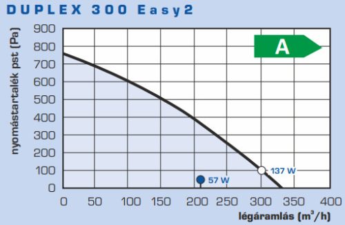 ATREA DUPLEX 300 Easy 2.CP hővisszanyerős szellőztető 300 m3/h
