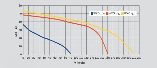 Awenta Orbit WXO100 kisventilátor, alap típus, fehér színben