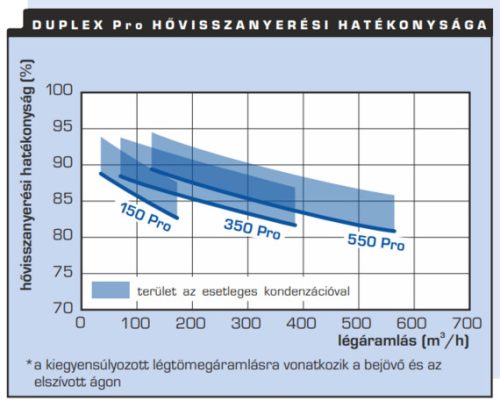 ATREA DUPLEX 350 Pro.AM.CF hővisszanyerős szellőztető 350 m3/h