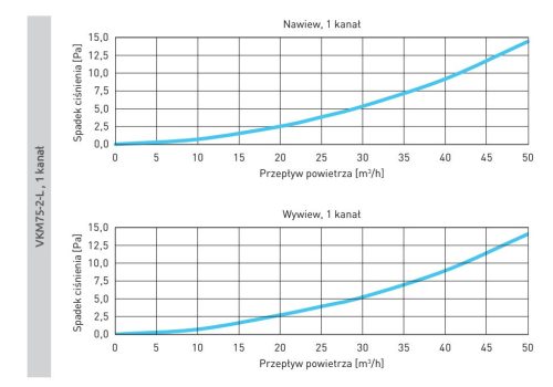 Awenta PRO VMK75-2-L antibakteriális műanyag hosszú áthidaló, bypass elem 75-mm
