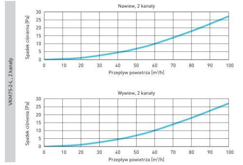 Awenta PRO VMK75-2-L antibakteriális műanyag hosszú áthidaló, bypass elem 75-mm