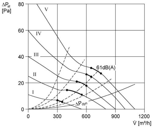 Maico DZR Axiális csőventilátor