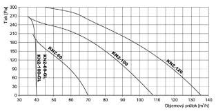 Red-Ring KN2-UP100 AT időrelés ventilátor