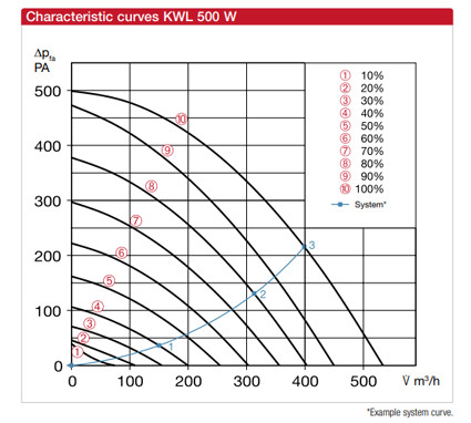 Helios KWL 500 W R Hővisszanyerős központi szellőző, easyControls szabályzással, jobboldali friss levegő csonkkal