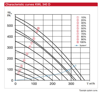 Helios KWL 340 D R Hővisszanyerős központi szellőző, mennyezeti kivitelben, easyControls szabályzással