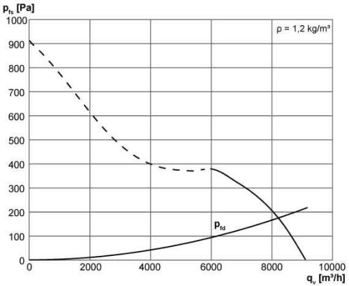 Maico DZR 40/2 B Axiál csőventilátor, DN 400, háromfázisú váltóáram  Termékszám: 0086.0061