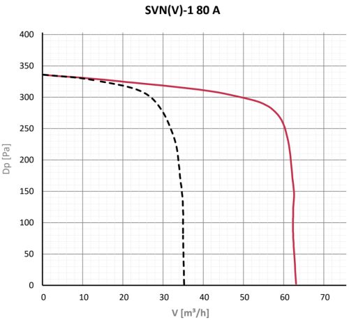 Cairox SVN-1 80 A TH centrifugális, többfokozatú háztartási ventilátor
