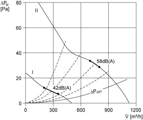 Maico DZR 25/84 B Axiális csőventilátor DN 250, háromfázisú váltóáram, pólusváltó kapcsoló  Termékszám: 0086.0040