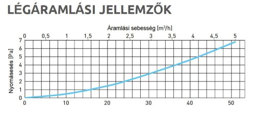 Awenta PRO VFG75 Kétrétegű Ø75mm antisztatikus, antibakteriális flexibilis cső