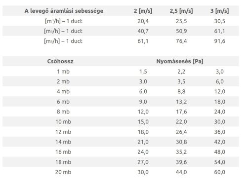 Awenta PRO VFG75 Kétrétegű Ø75mm antisztatikus, antibakteriális flexibilis cső