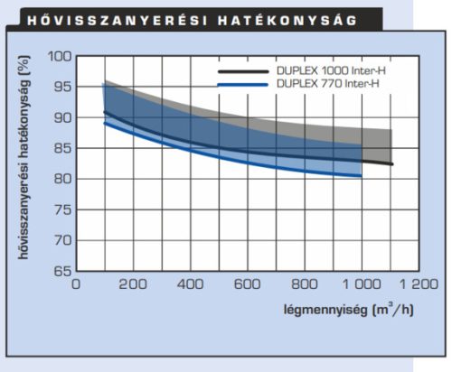 ATREA DUPLEX 1000 Inter-H hővisszanyerős szellőztető