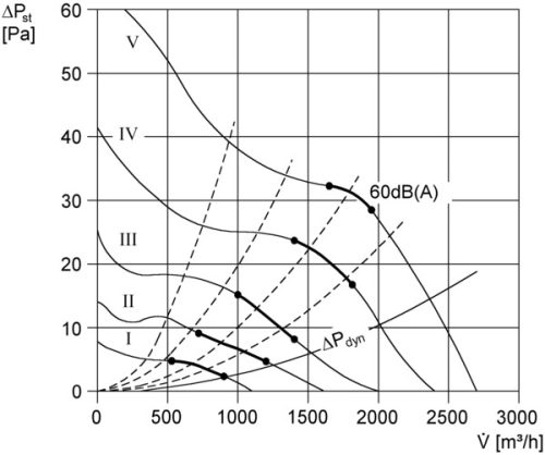 Maico DZR 40/6 B Axiális csőventilátor DN 400, háromfázisú váltóáram  Termékszám: 0086.0029
