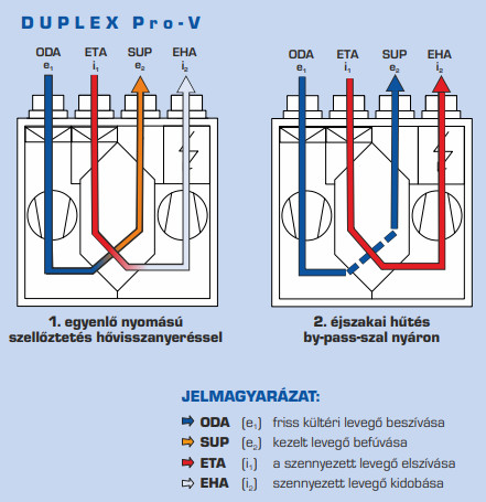 ATREA DUPLEX Álló Hővisszanyerős szellőztető