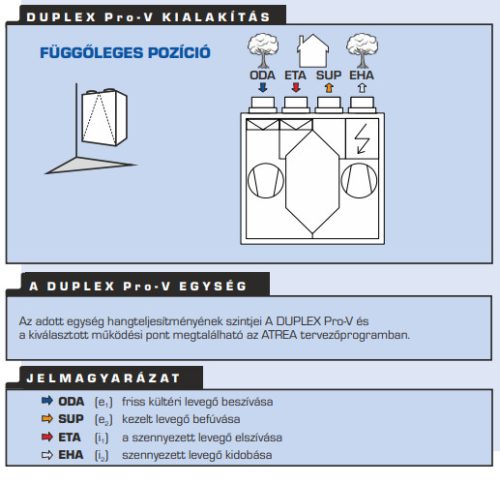 ATREA DUPLEX Álló Hővisszanyerős szellőztető