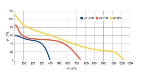Awenta WO315/4 fali axiális ventilátor ABS műanyag kerettel