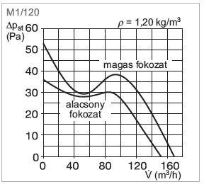 Helios M1/120 P MiniVent kisventilátor