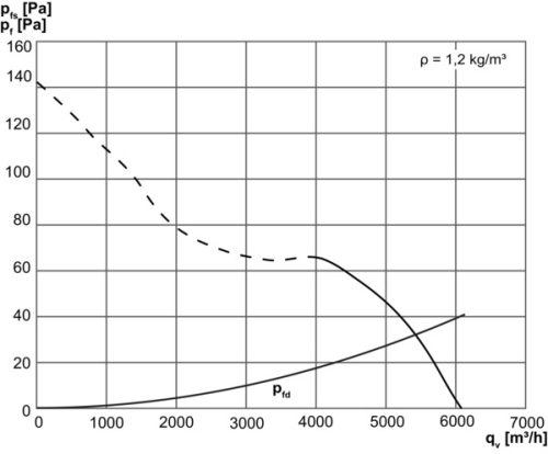 Maico DZR 50/6 B Axiál csőventilátor, DN 500, háromfázisú váltóáram  Termékszám: 0086.0034
