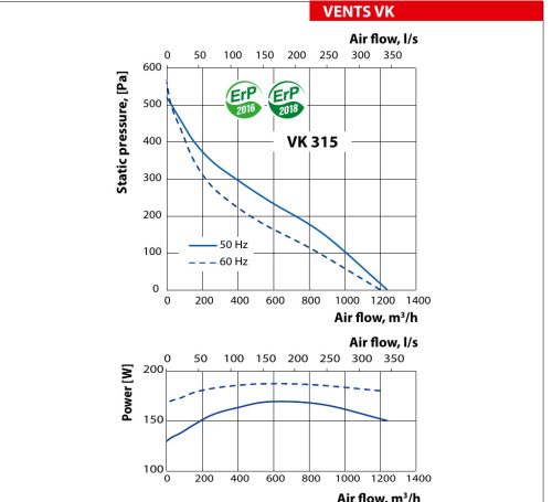 VENTS VK 315 műanyag házas, radiális csőventilátor