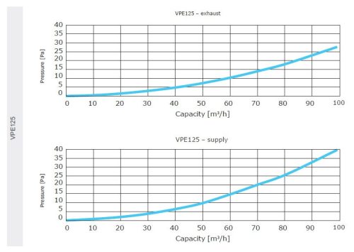 Awenta PRO VPE125-2 antibakteriális műanyag függőleges szelepfogadó 75-mm