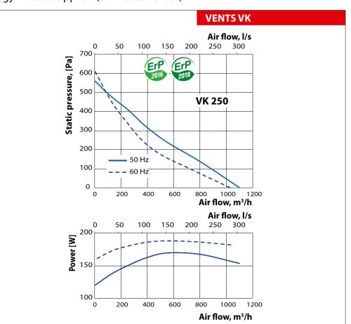 VENTS VK 250 műanyag házas, radiális csőventilátor
