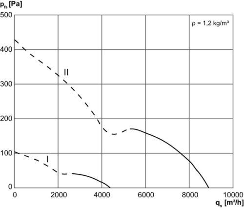 Maico DZQ 50/84 B Axiál fali ventilátor négyszögletes fali lemezzel, DN 500, háromfázisú váltóáram, váltható pólusú  Termékszám: 0083.0160