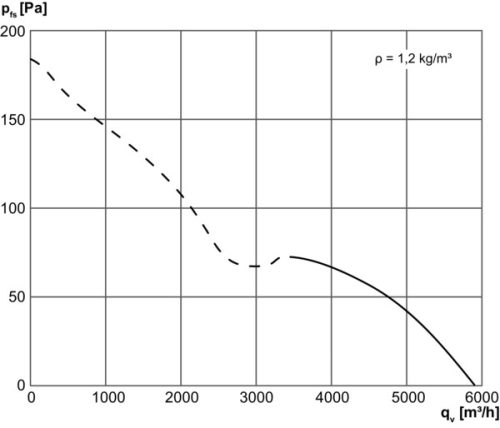 Maico DZQ 50/6 B Axiál fali ventilátor négyszögletes fali lemezzel, DN 500, háromfázisú váltóáram  Termékszám: 0083.0130
