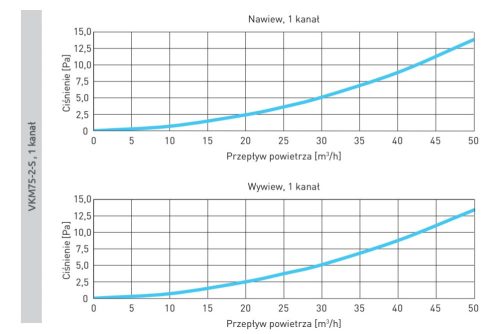 Awenta PRO VMK75-2-S antibakteriális műanyag rövid áthidaló, bypass elem 75-mm