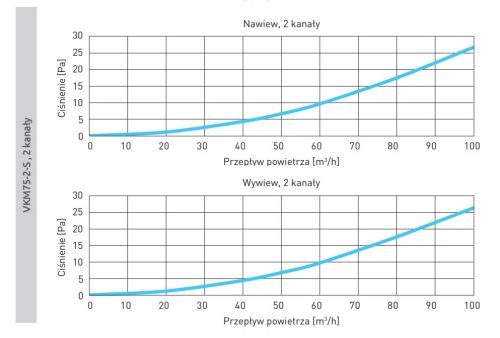 Awenta PRO VMK75-2-S antibakteriális műanyag rövid áthidaló, bypass elem 75-mm