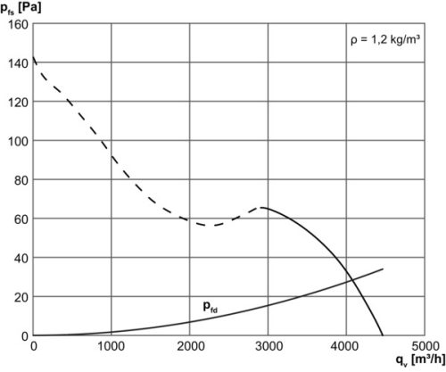 Maico DZR 45/6 B Axiál csőventilátor, DN 450, háromfázisú váltóáram  Termékszám: 0086.0032