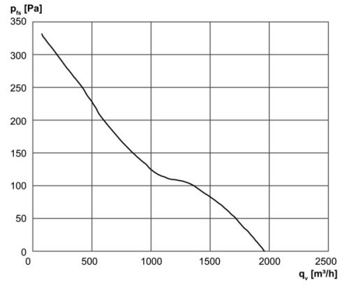 Maico DZR 25/2 B Ex e Axiál csőventilátor, DN 250, háromfázisú váltóáram, robbanásbiztos  Termékszám: 0086.0702