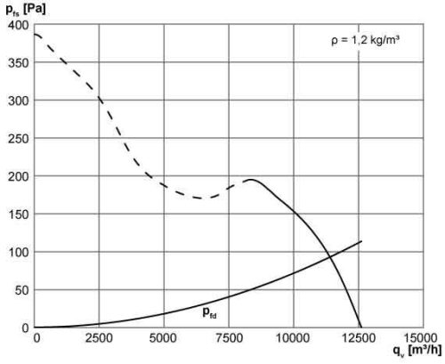 Maico DZR 56/4 B Axiál csőventilátor, DN 560, háromfázisú váltóáram  Termékszám: 0086.0037
