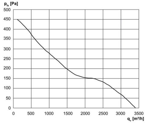 Maico DZR 30/2 B Ex e Axiál csőventilátor, DN 300, háromfázisú váltóáram, robbanásbiztos  Termékszám: 0086.0705