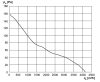 Maico DZR 45/6 B Ex e Axiál csőventilátor, DN 450, háromfázisú váltóáram, robbanásbiztos  Termékszám: 0086.0711