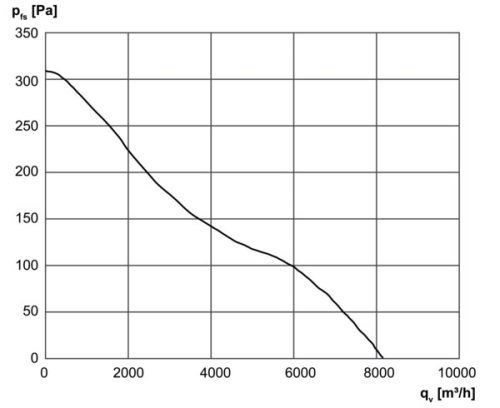 Maico DZR 50/4 B Ex e Axiál csőventilátor, DN 500, háromfázisú váltóáram, robbanásbiztos  Termékszám: 0086.0714